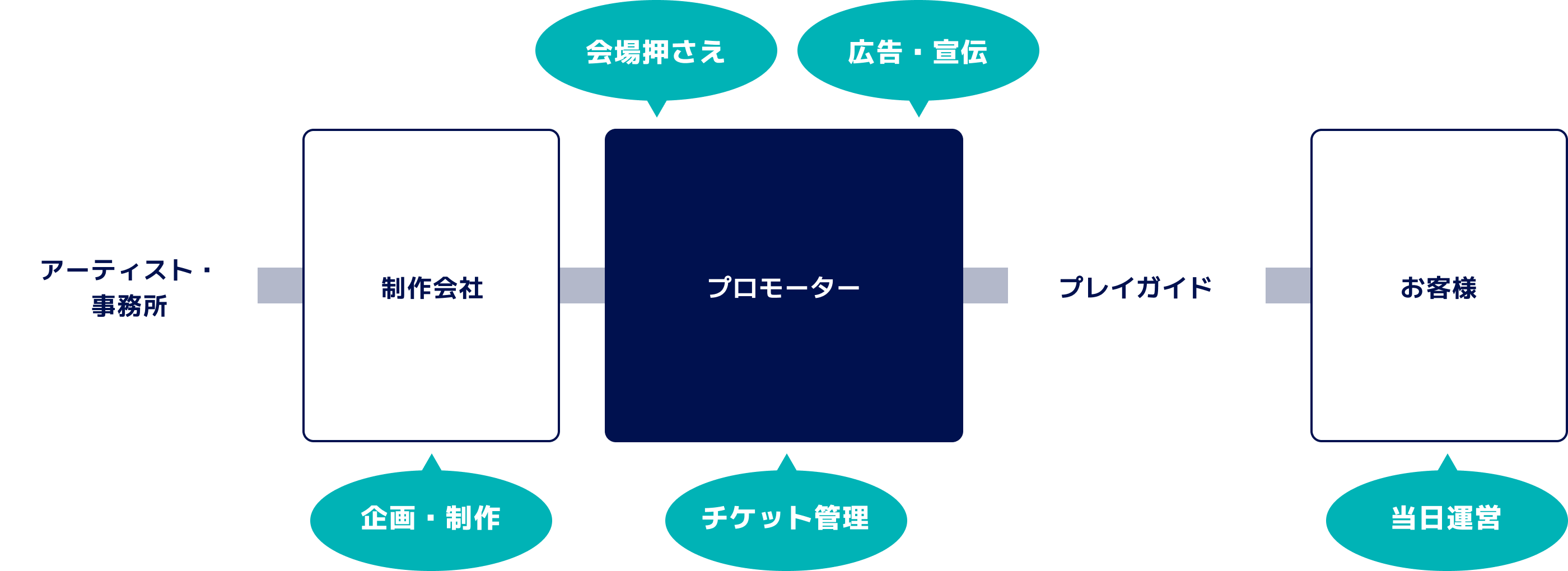 アーティスト・事務所、制作会社から依頼を受けたプロモーターが、会場押さえ・企画制作・チケット管理・広告宣伝・当日運営を担い、プレイガイドを通じてお客様に届けるまでの関係図